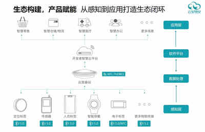 做行业听风者，云里物里搭建万物互联的数字基石