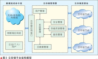 物联网环境下的云存储架构与安全技术钻研